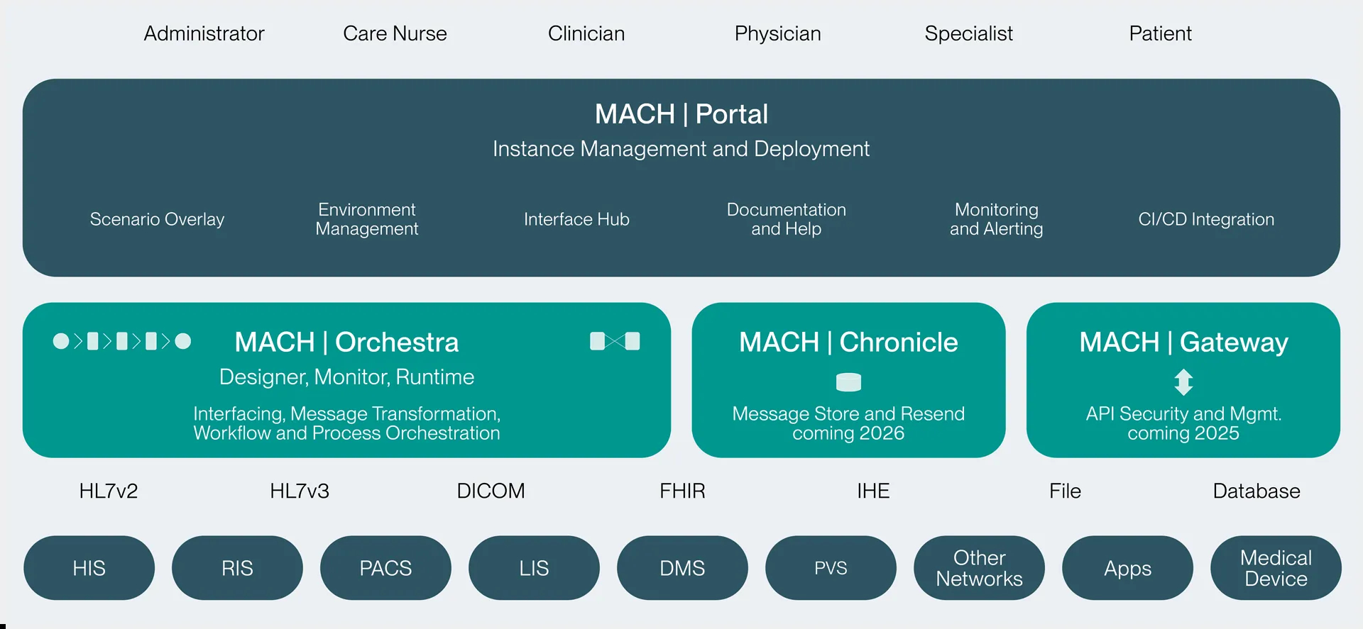 MACH platform overview Graphic of the different MACH platform components